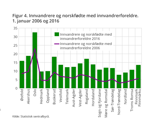 Innvandring Norge fylker kl. 23.19.13